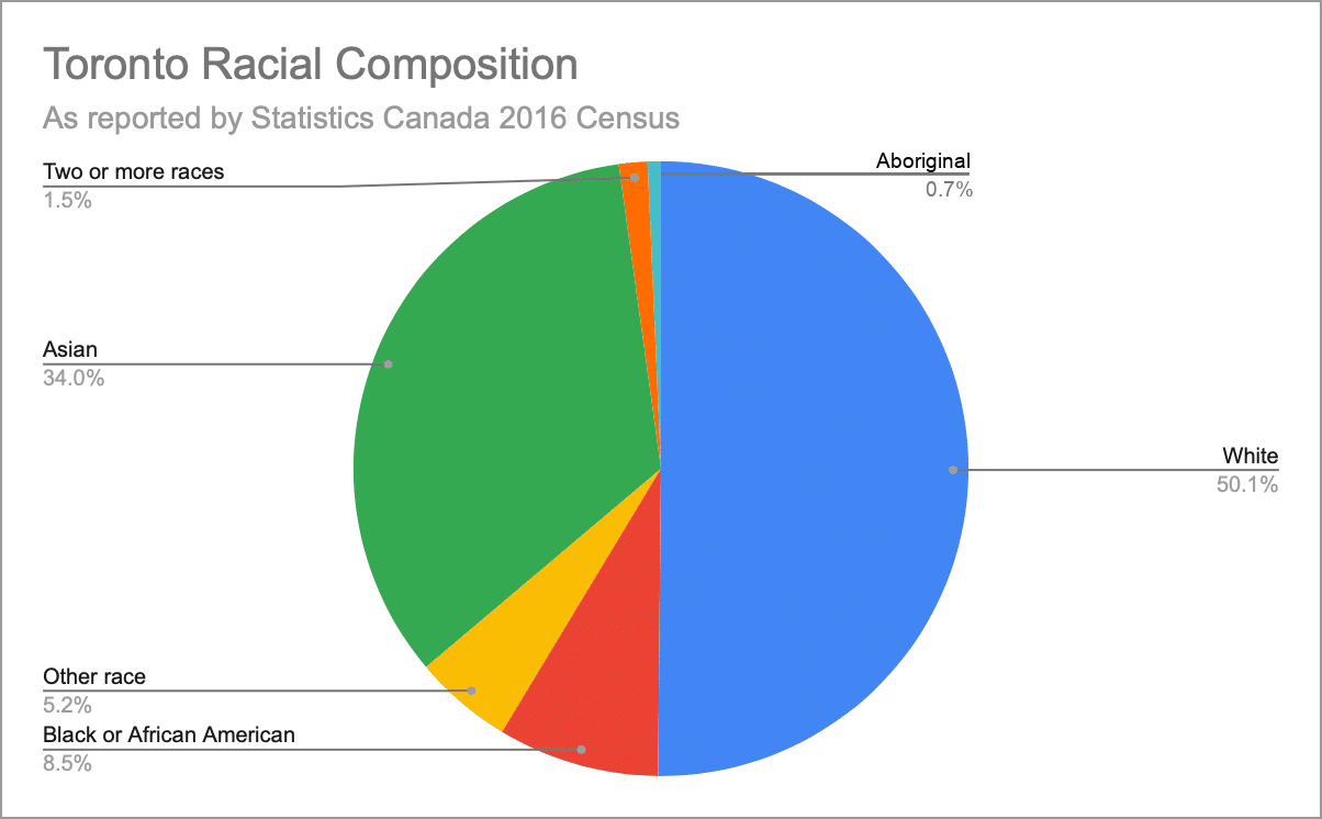 Toronto vs. New York: Which is the Best Destination?